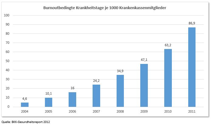 Burnoutbedingte Krankheitstage je 1000 Krankenkassenmitglieder